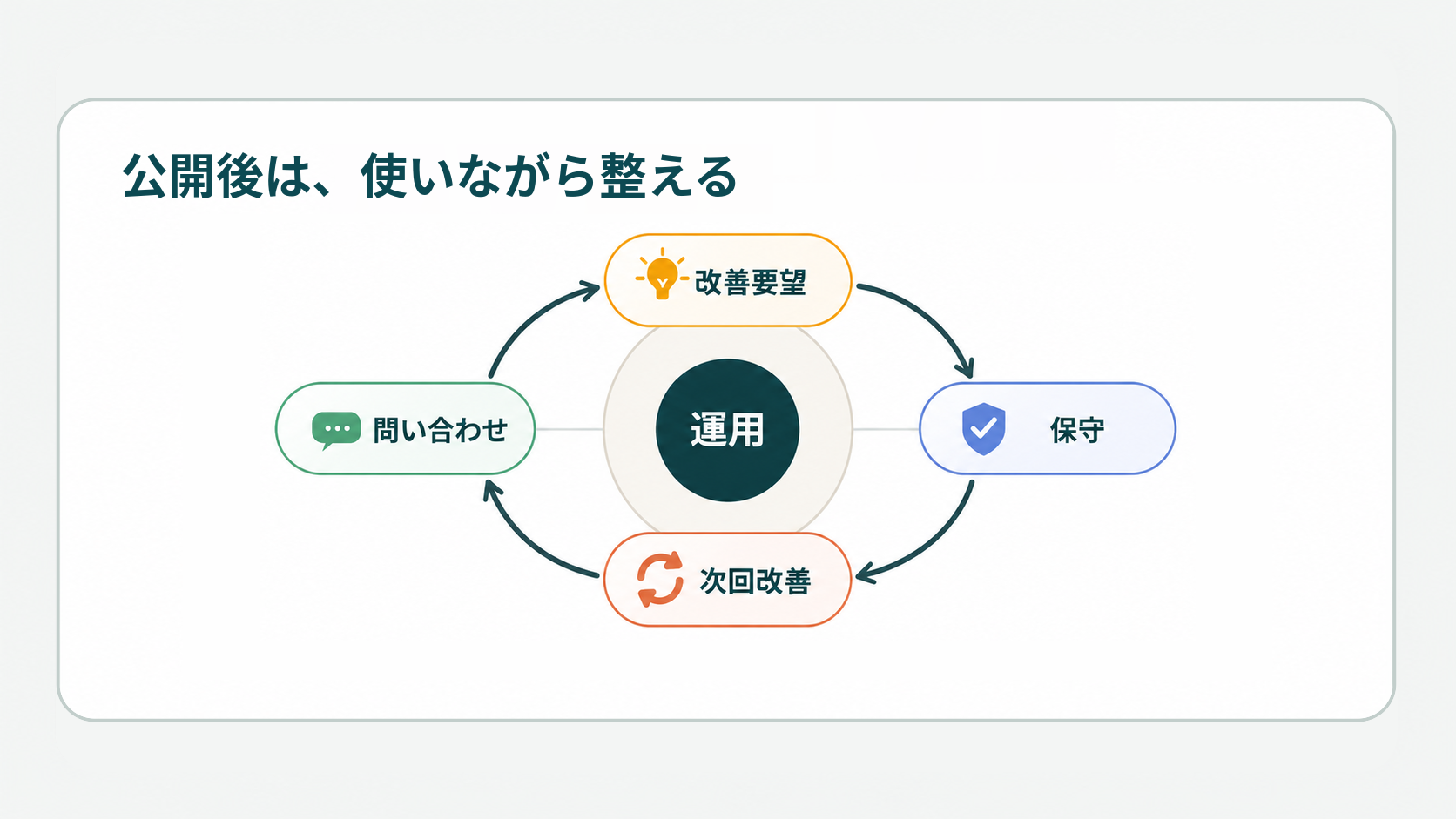 公開後の問い合わせ、改善要望、保守、次回改善を循環させる運用図